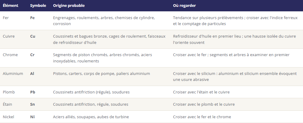 Tableau comparatifs elements