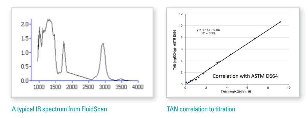 TAN correlation