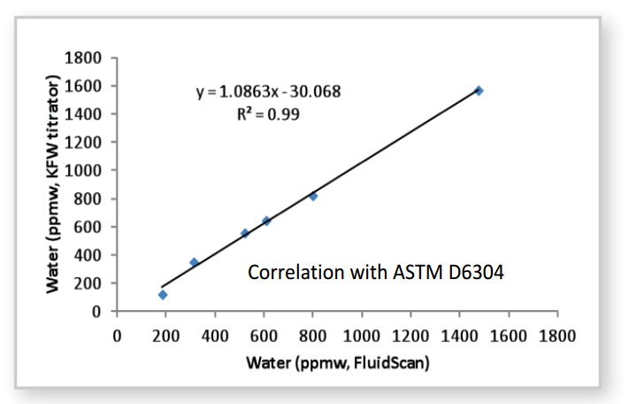 Water correlation